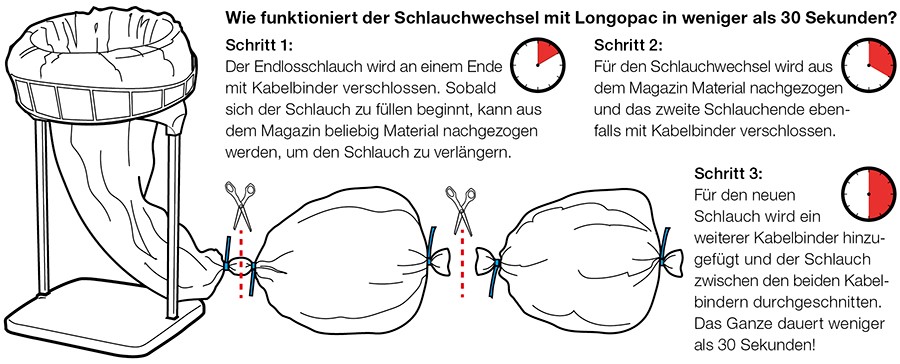 Longopac endlessly clever